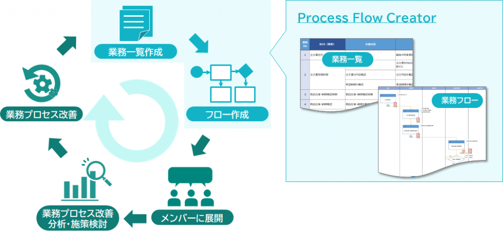 Process Flow Creator は、フロー作成時の抜け漏れを軽減し、作業時間の短縮を実現します。