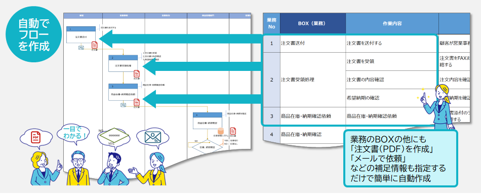 Processflowcreatorでアイコンなども自動作成されるので、一目で分かりやすい業務フローが作成できます。