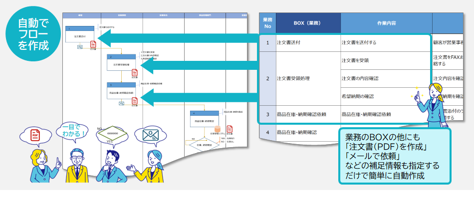 Processflowcreatorでアイコンなども自動作成されるので、一目で分かりやすい業務フローが作成できます。