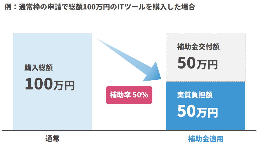IT導入補助金の補助内容