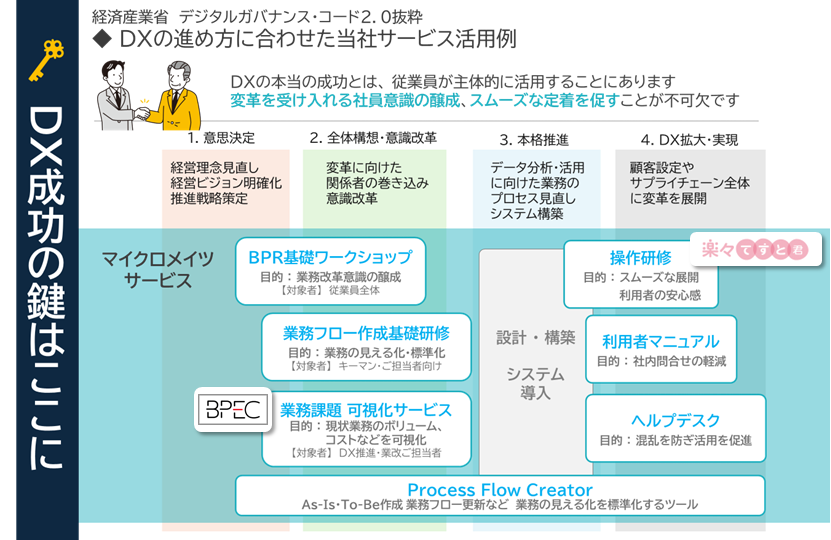 IT導入補助金_DXの進め方に合わせた当社サービスの活用例