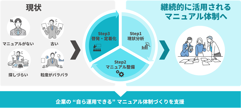 マニュアルコンサル_サービス概要