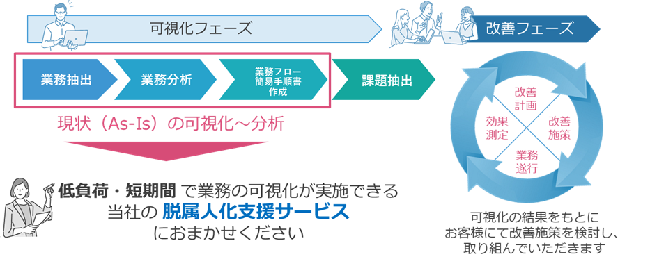 脱属人化支援サービス_サービスの流れ