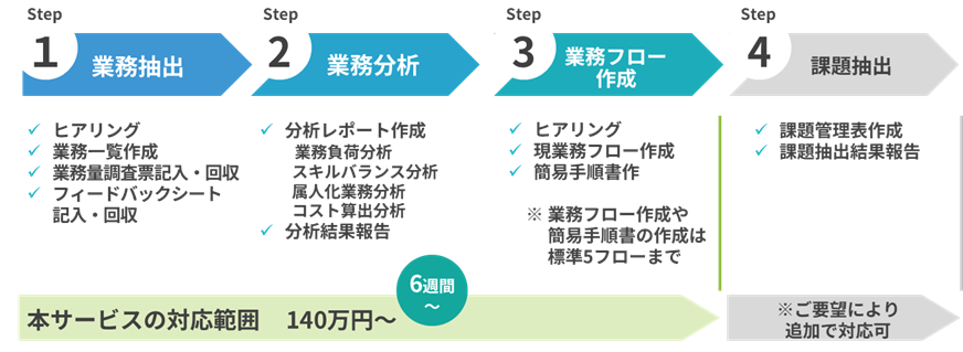 脱属人化支援サービス_参考価格・実施期間
